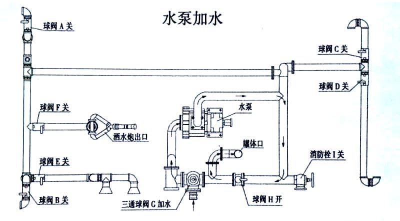 電動三輪裝桶車水泵操作示意圖 電動三輪裝桶車水泵加水操作示意圖
