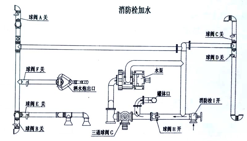 電動三輪裝桶車消防栓加水操作示意圖 電動三輪裝桶車消防栓加水操作示意圖